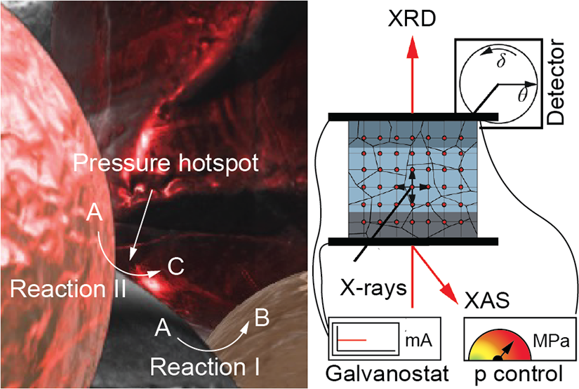 Pressure hotspot controlling reaction pathways in a solid-state battery