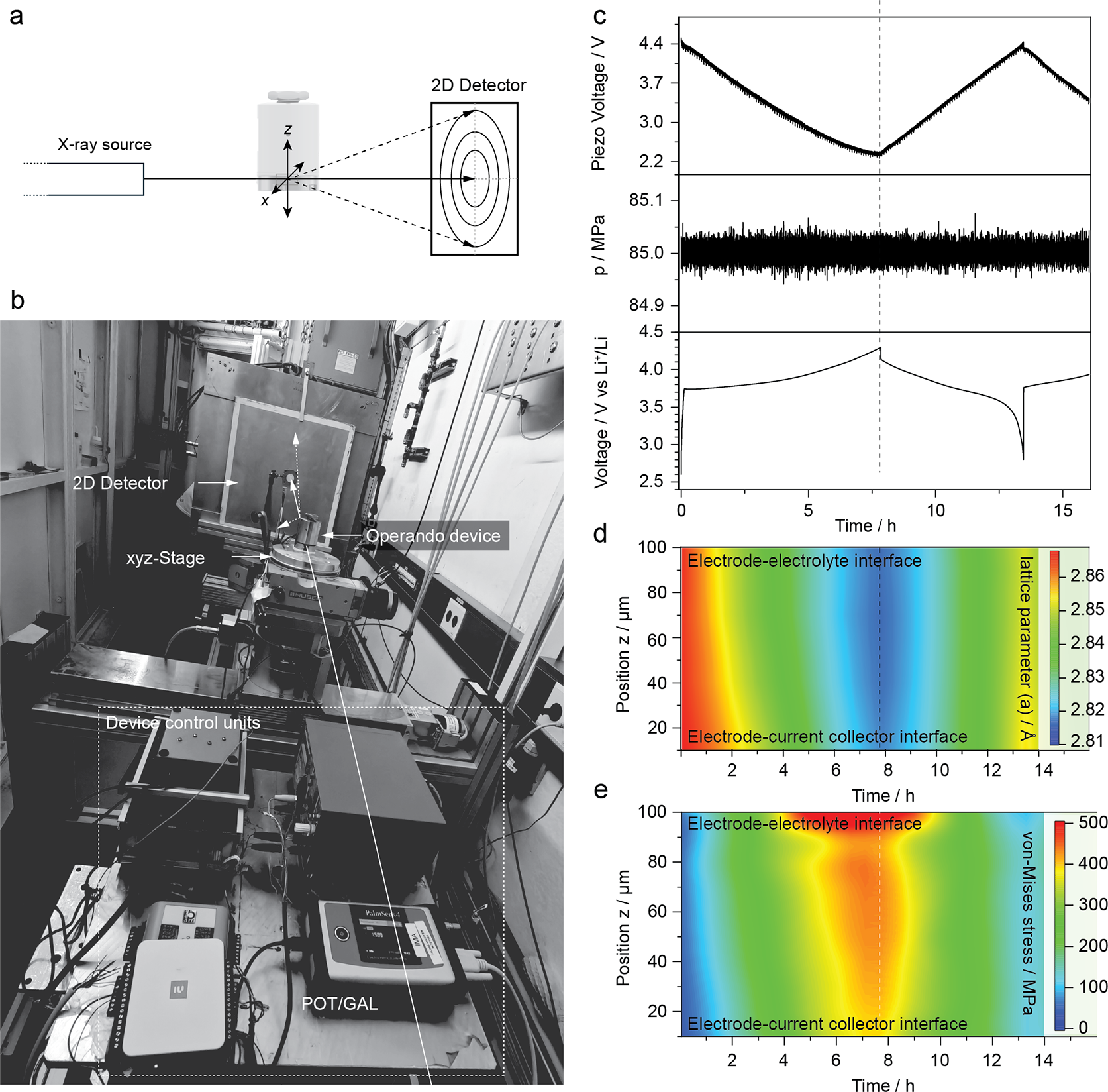 OperoSense operando measurement setup with 2D detector, xyz-stage and pressure control, plus voltage, pressure and lattice-parameter maps
