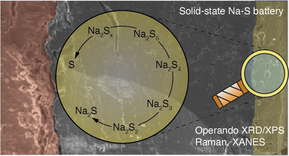 Hidden polysulfide conversion cycle in a solid-state Na-S battery